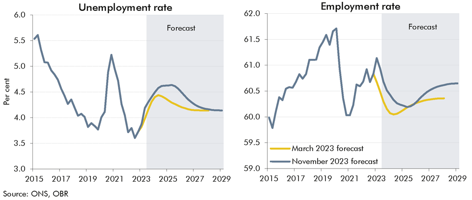 Chart 2.12: Unemployment and employment rates