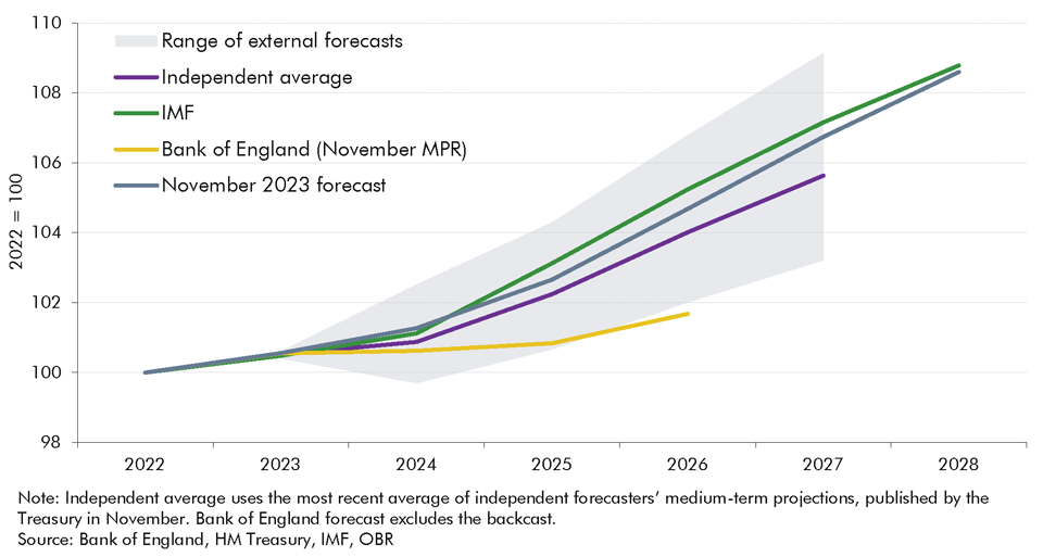 Chart 2.22: Comparison of forecasts for cumulative growth in real GDP