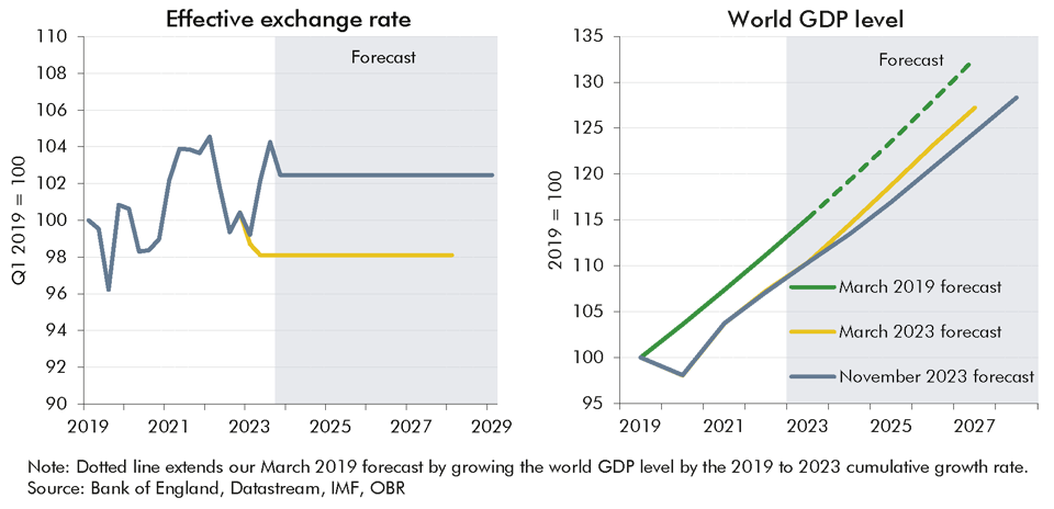 Chart 2.3: Effective exchange rate and World GDP level