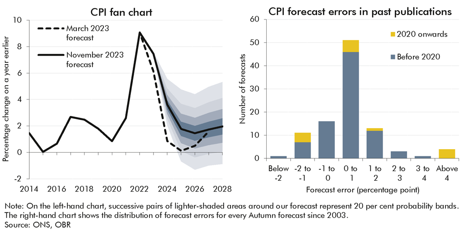 Chart 2.5: CPI inflation fan chart and past CPI forecast errors