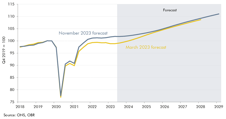 Chart 2.8: Real GDP forecast