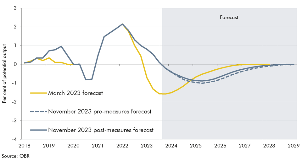 Chart 2.9: Output gap forecast
