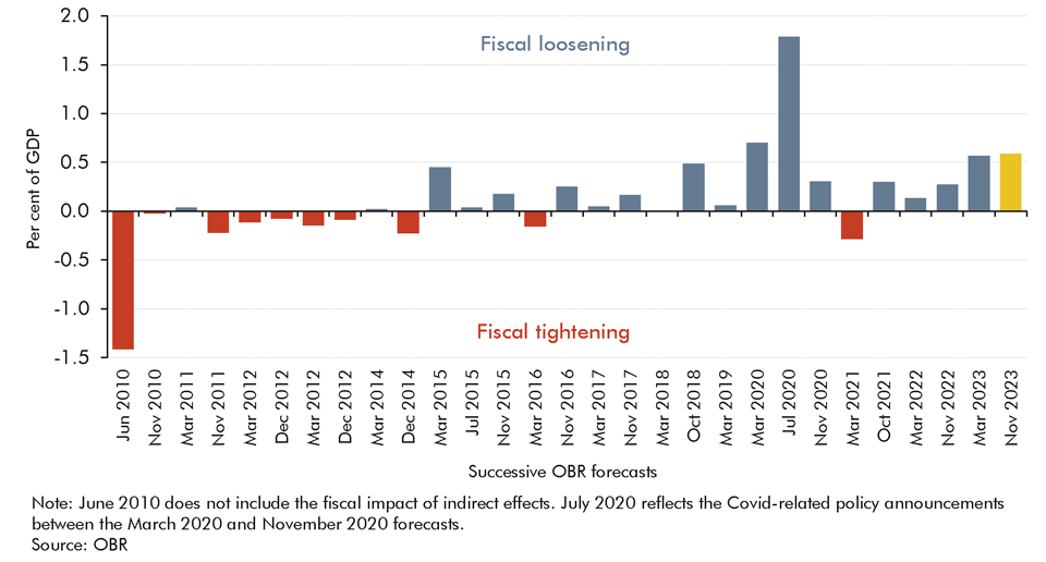 Chart 3.1: Size of fiscal policy packages, 2010 to 2023