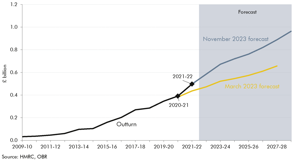 Chart 3.5: Lifetime allowance charges: outturn and forecast