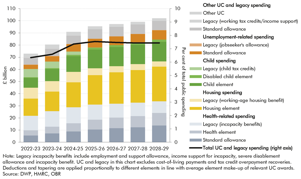 Chart 4.11: Universal Credit and legacy spending by component