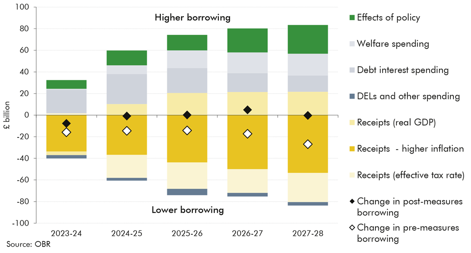 Chart 4.15: Public sector net borrowing: changes since March 2023