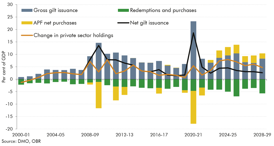 Chart 4.16: UK gilt issuance and change in private holdings since 1999-00