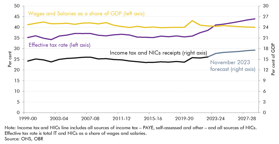 Chart 4.3: Income tax and NICs receipts as a share of GDP, wages and salaries as a share of GDP, and the effective tax rate (ETR)