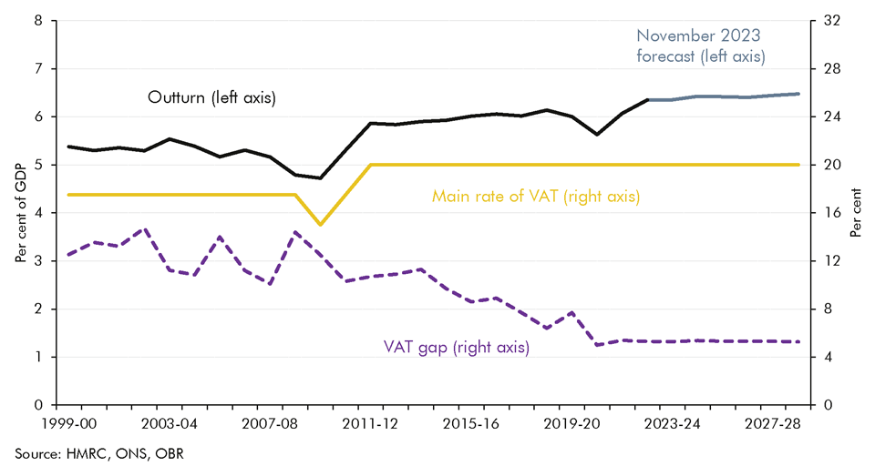Chart 4.4: VAT rates, gap and receipts as a share of GDP