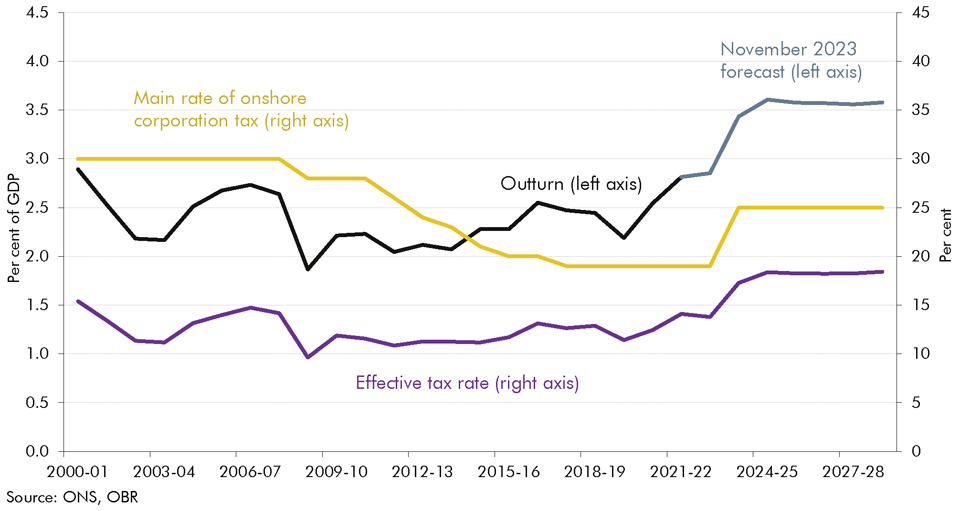 Chart 4.5: Onshore corporation tax rates and receipts as a share of GDP