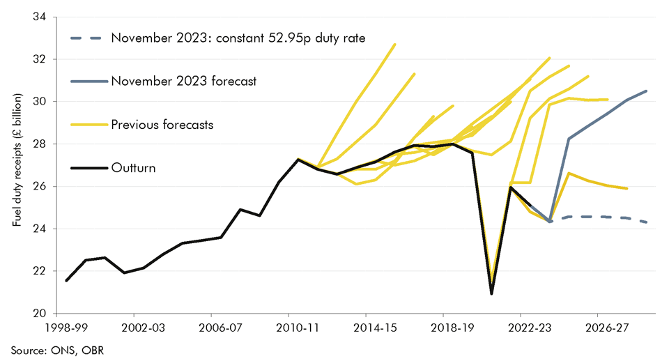 Chart 4.6: Fuel duty: forecasts versus outturn