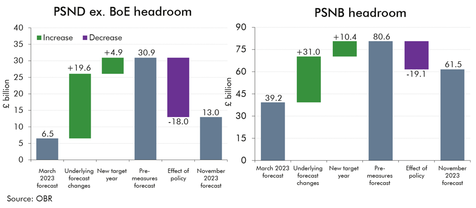Chart 5.1: Fiscal target headrooms: changes since March