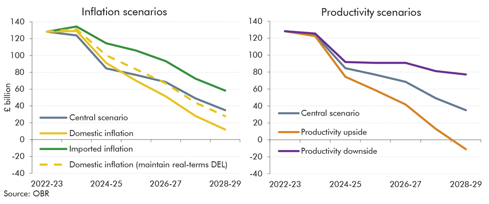 Chart 5.6: Borrowing in the inflation and productivity scenarios