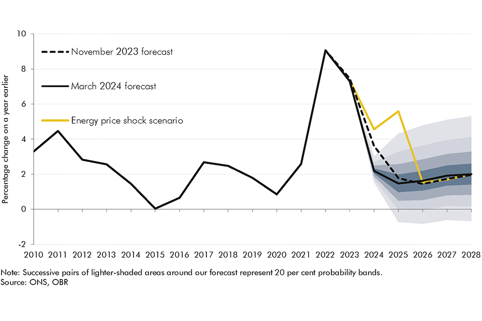 Chart 1.1: CPI inflation