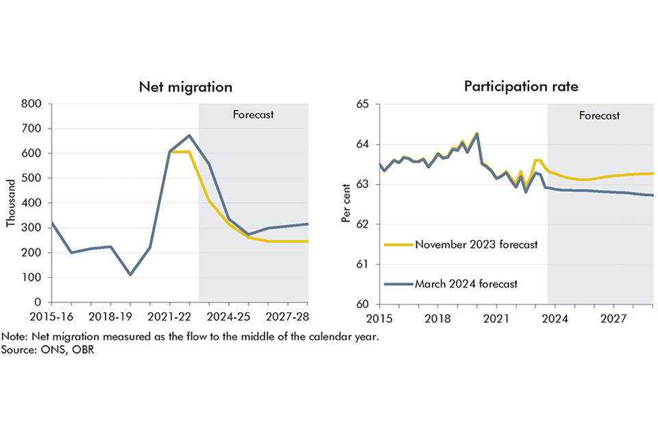 Chart 1.2: Net migration and participation rate