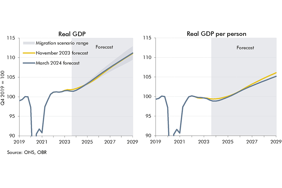 Chart 1.3: Real GDP and real GDP per person