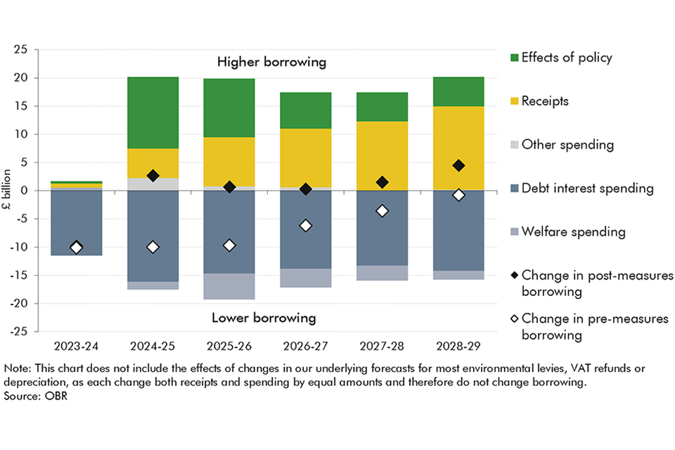 Chart 1.5: Public sector net borrowing: change since November