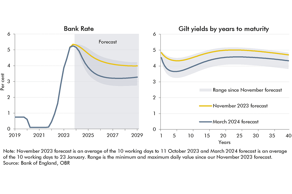 Chart 2.1: Bank Rate and gilt yields by years to maturity