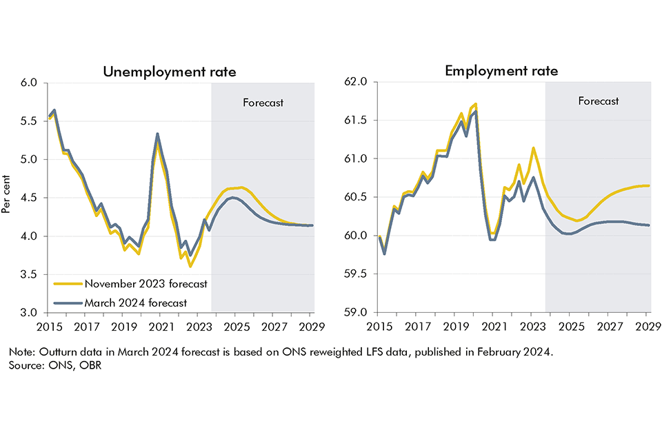 Chart 2.14: Unemployment and employment rates