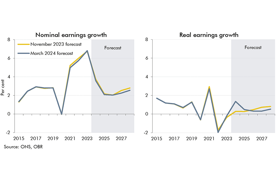 Chart 2.15: Nominal and real earnings growth