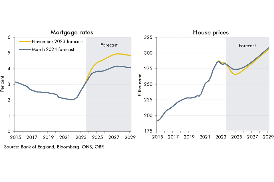 Chart 2.17: Mortgage rates and house prices