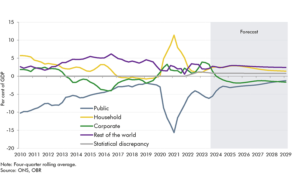 Chart 2.18: Sectoral net lending