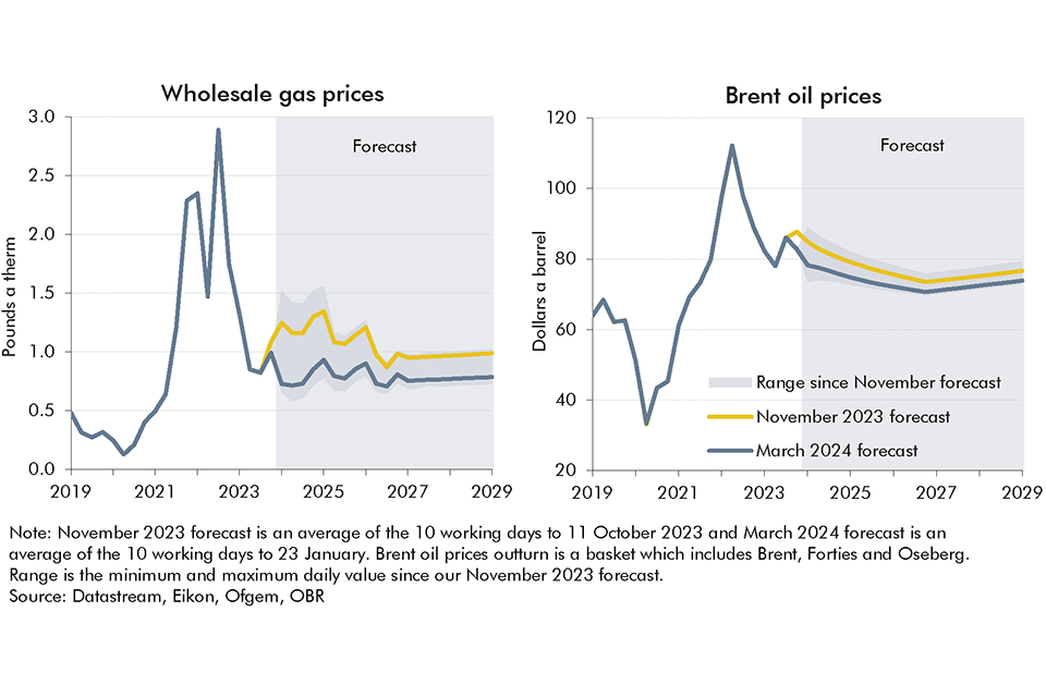 Chart 2.2: Gas and oil prices