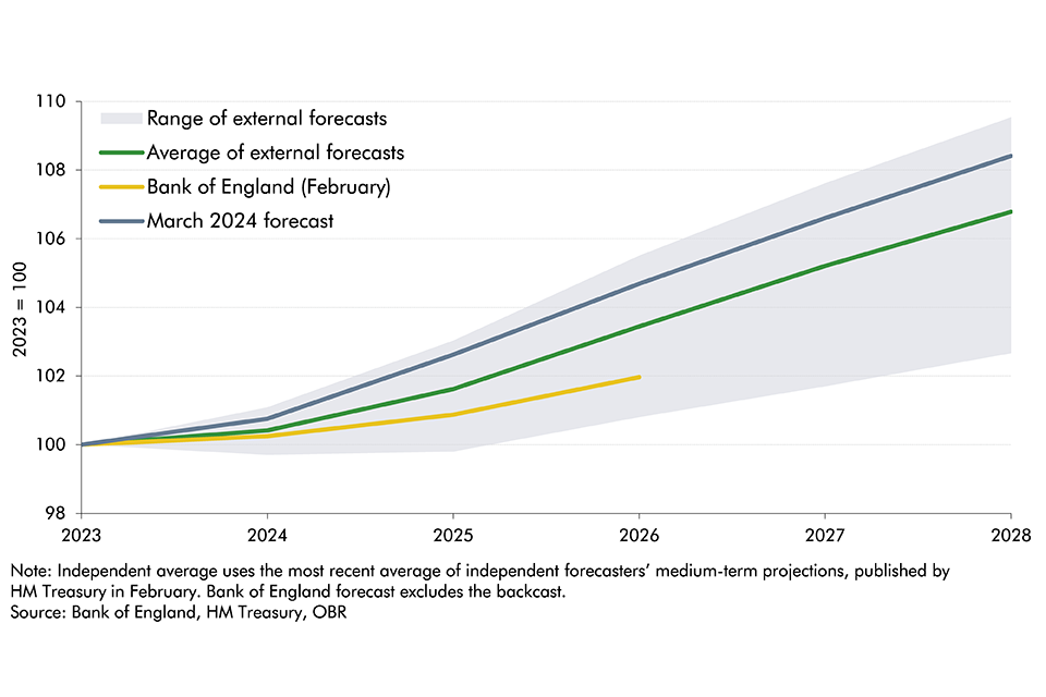 Chart 2.20: Comparison of forecasts for cumulative growth in real GDP
