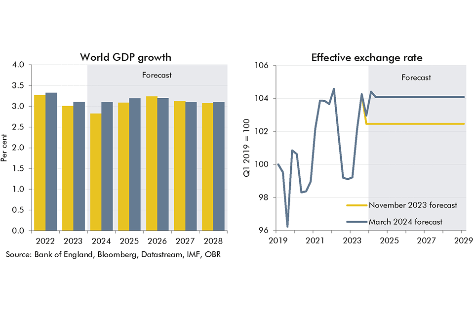 Chart 2.3: World GDP growth and the exchange rate