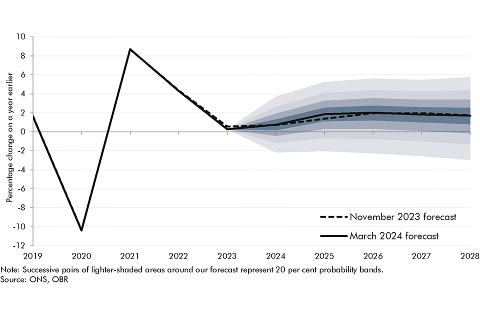 Chart 2.9: Real GDP growth forecast