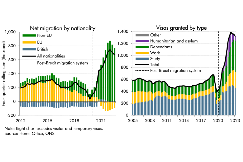 Chart C: Net migration by nationality and visas granted by type