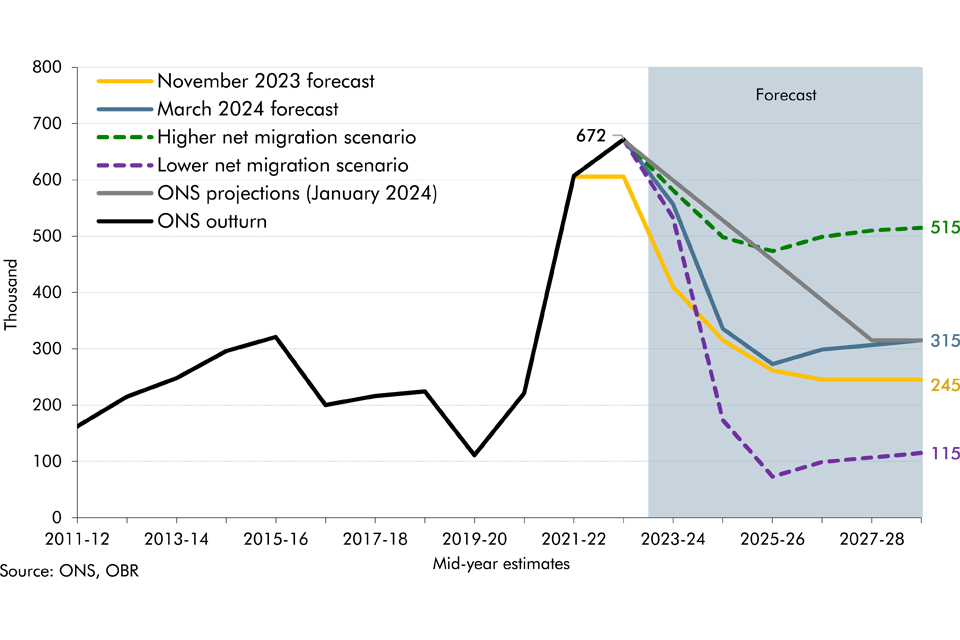 Chart D: Net migration forecast and scenarios