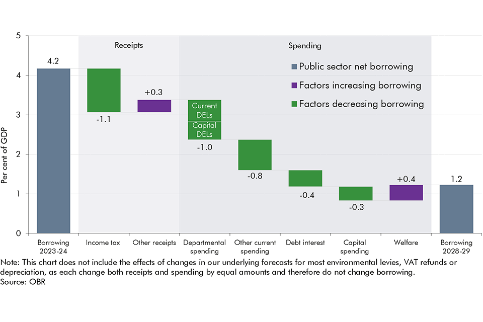 Chart 4.14: Contributions to the fall in borrowing relative to 2023-24