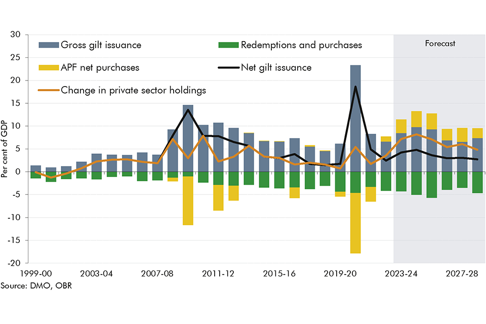 Chart 4.16: UK gilt issuance and change in private sector holdings of gilts