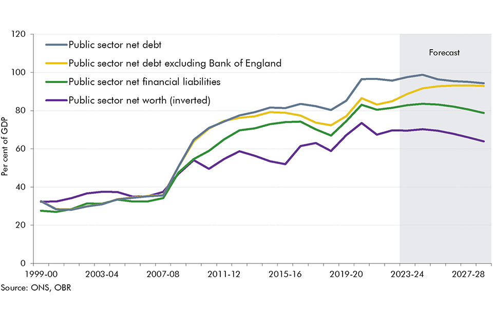 Chart 4.18: Four measures of the public sector balance sheet