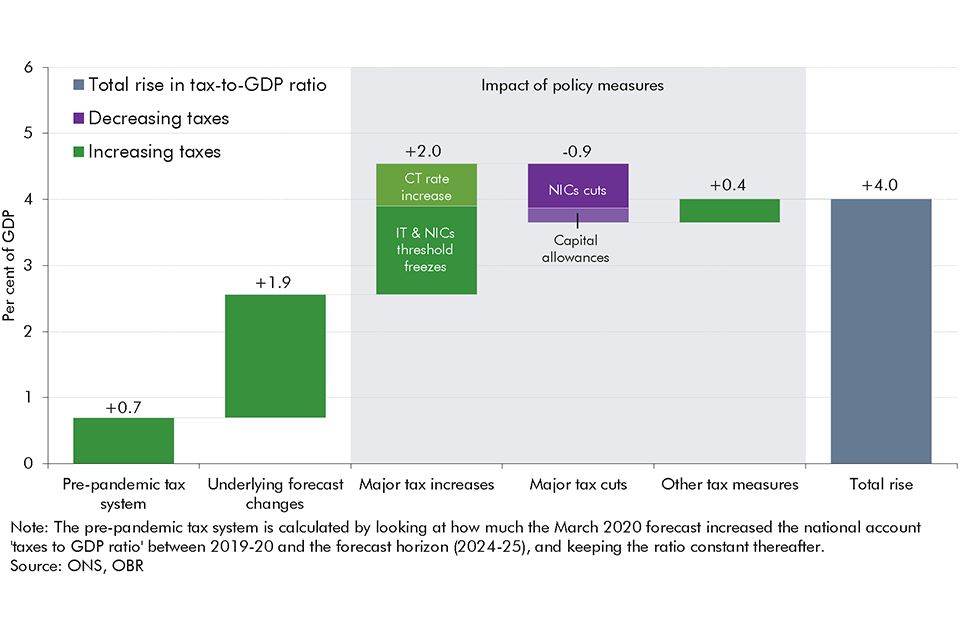 Chart 4.2: The rise in the tax-to-GDP ratio between 2019-20 and 2028-29