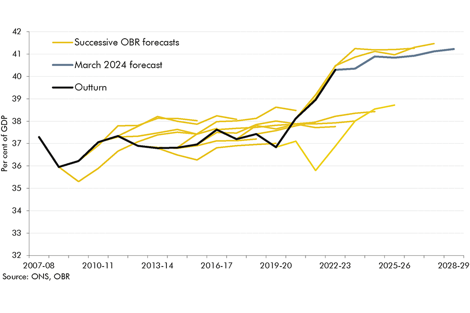 Chart 4.3: Current receipts as a share of GDP, successive OBR forecasts and outturn