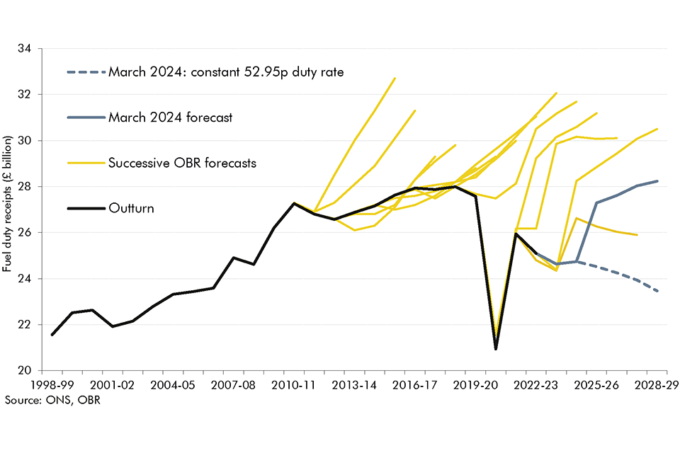 Chart 4.5: Fuel duty: forecasts versus outturn
