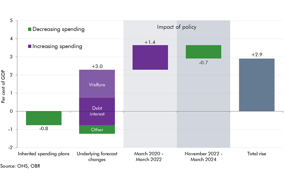Chart 4.8: The rise in the spending-to-GDP ratio between 2019-20 and 2028-29