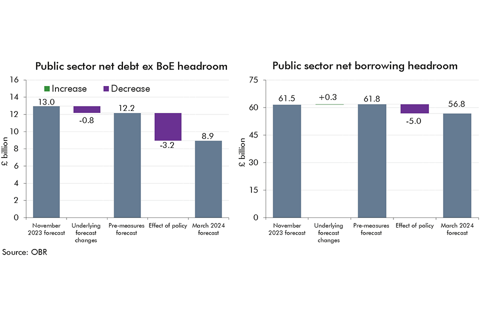 Chart 5.1: Fiscal target headrooms changes since November