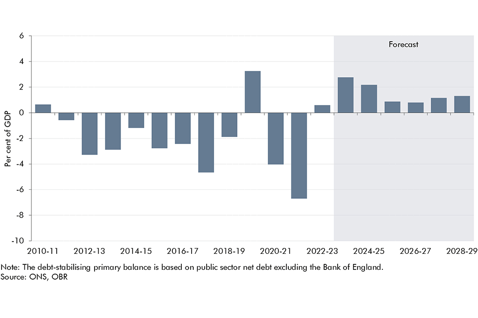 Chart 5.2: Debt-stabilising primary balance since 2010