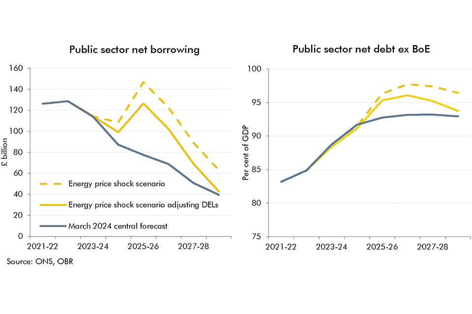 Chart 5.6: Borrowing and debt (ex BoE) in the energy price shock scenario