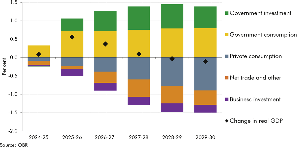 Stacked bar chart showing changes to the composition of real GDP level as a result of policy.