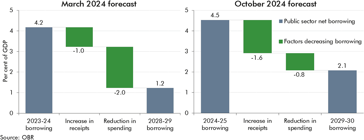 Side-by-side waterfall charts showing the difference in the size and composition of the change in borrowing between our March and October 2024 forecasts.