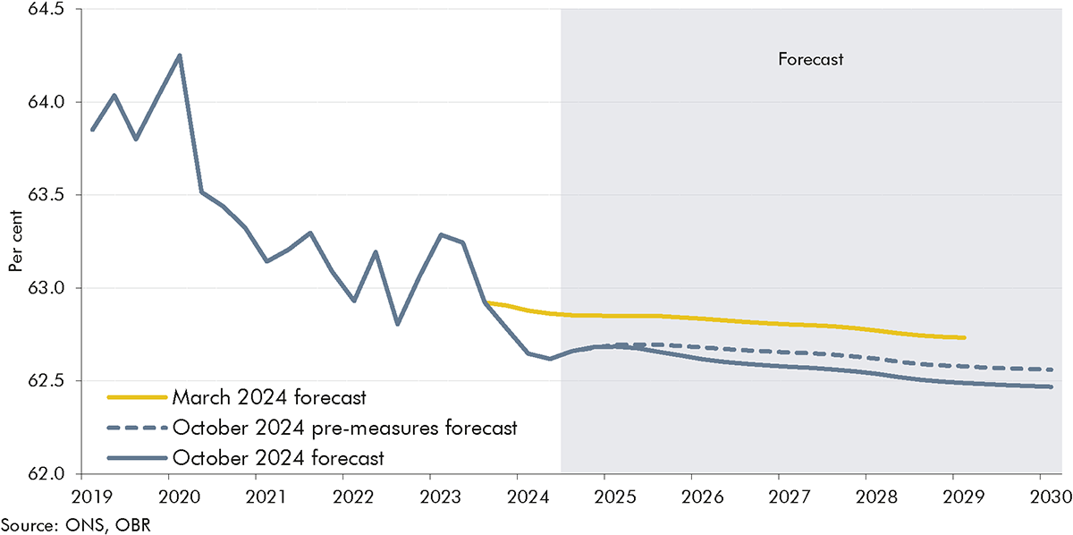 Line chart showing our forecast for the participation rate