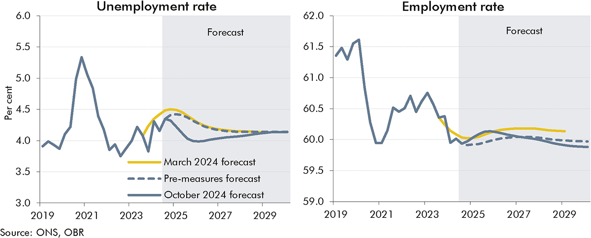 Side-by-side line charts showing our forecasts for unemployment and employment