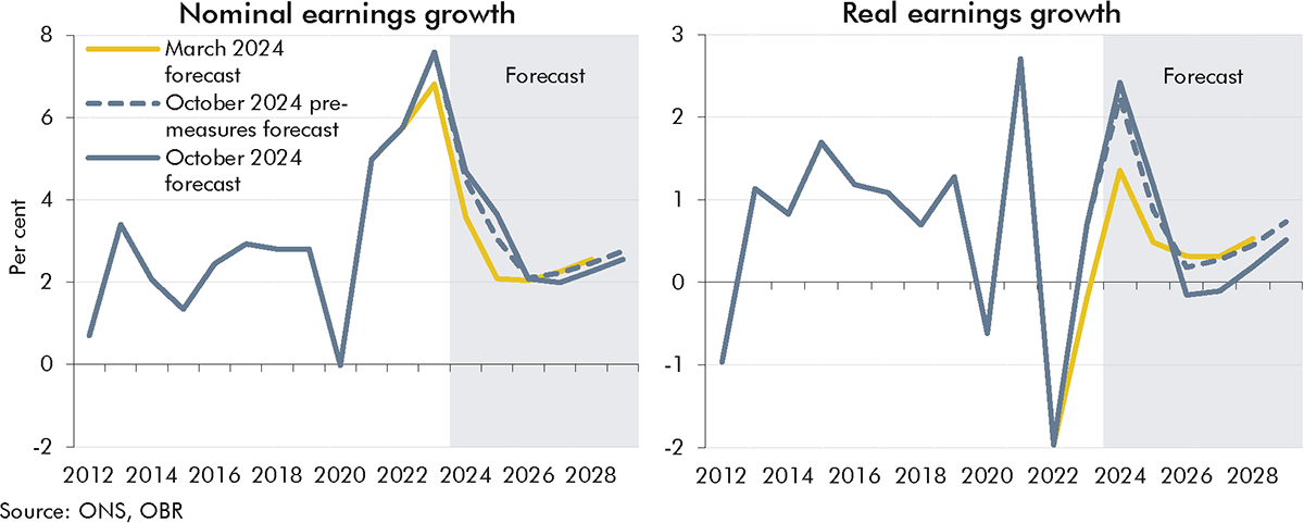 Side-by-side line charts showing our forecasts for nominal and real earnings growth