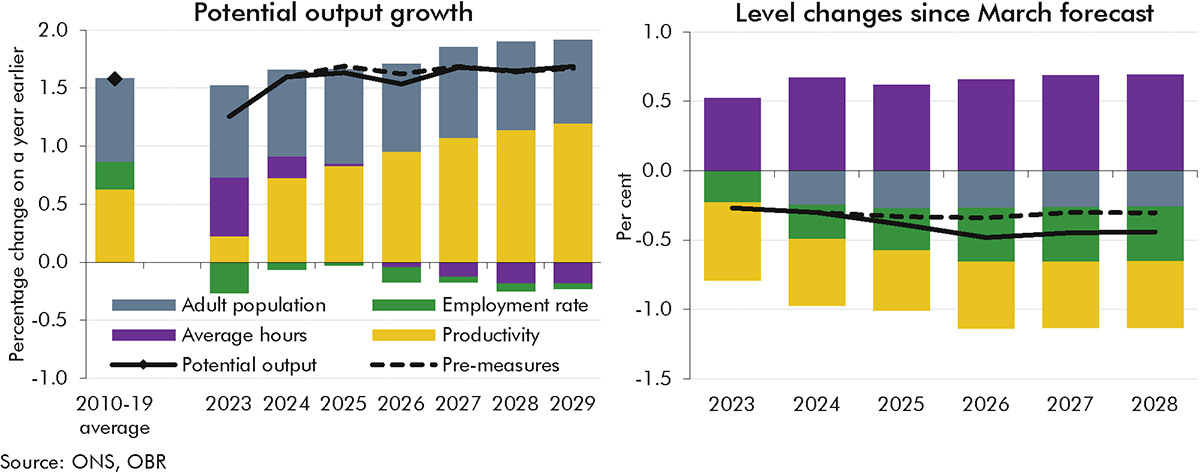 Side-by-side stacked bar charts showing contributions to potential output growth and changes to the level of potential output since March forecast