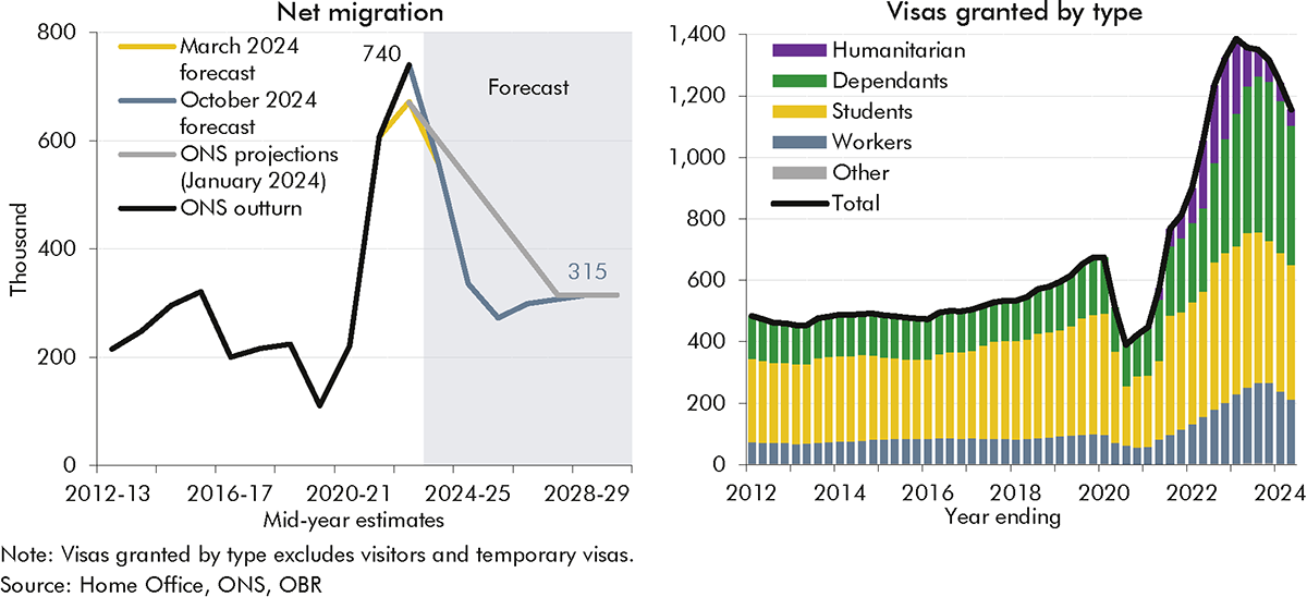 Side-by-side charts showing our forecast for net migration and outturn data for visas granted