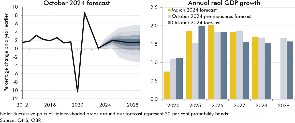 Economic and fiscal outlook – October 2024 - Office for Budget  Responsibility